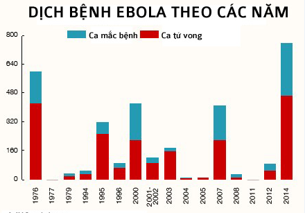 Sức khoẻ - Làm đẹp - Bệnh Ebola: Toàn cảnh đại dịch khủng khiếp nhất trong 4 thập kỷ