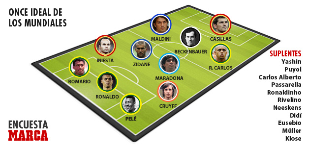  - Đội hình đỉnh nhất lịch sử World Cup: Không Messi, Ronaldo
