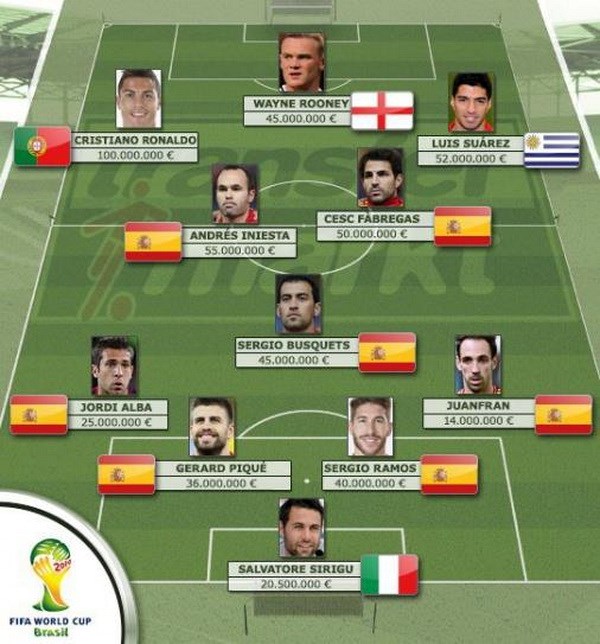  - Điểm mặt đội hình 11 siêu sao vứt đi của World Cup 2014