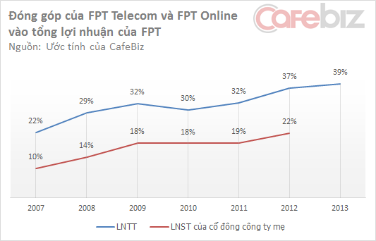 SCIC quyết không ‘nhả’ FPT Telecom: Nỗi buồn lớn của FPT (1)