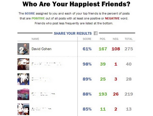 Ai là người vui vẻ nhất trong Facebook của bạn ?