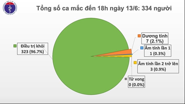 Sức khoẻ - Làm đẹp - Thêm 1 trường hợp nhập cảnh mắc COVID-19, Việt Nam có 334 ca (Hình 2).