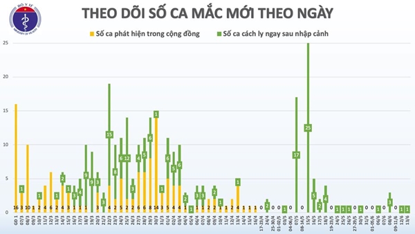 Sức khoẻ - Làm đẹp - Thêm 1 trường hợp nhập cảnh mắc COVID-19, Việt Nam có 334 ca (Hình 3).