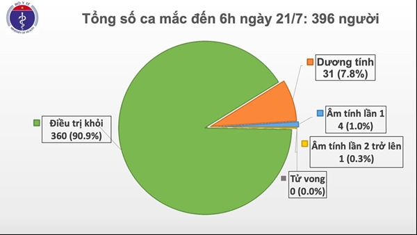 Sức khoẻ - Làm đẹp - Thêm 12 ca dương tính với SARS-CoV-2 nhập cảnh từ Nga, Việt Nam có 396 ca bệnh (Hình 2).