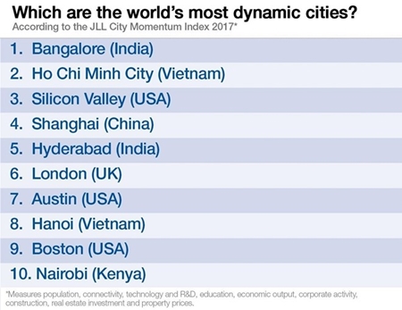 Bí quyết làm giàu - Hà Nội và TP. Hồ Chí Minh lọt top 10 thành phố năng động nhất thế giới (Hình 2).