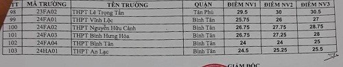 Tin tức - Điểm chuẩn chi tiết vào lớp 10 tất cả các trường THPT tại TP. Hồ Chí Minh (Hình 3).