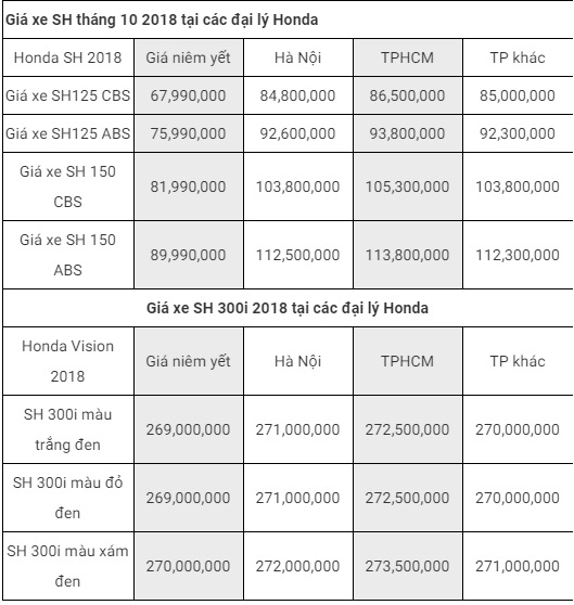 Tin tức - Bảng giá xe máy Honda mới nhất tháng 10/2018: SH 2018 tăng thêm 1 triệu đồng (Hình 3).