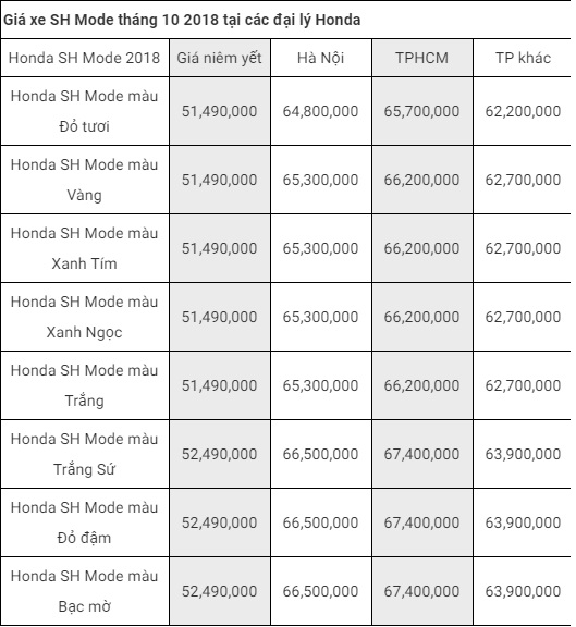 Tin tức - Bảng giá xe máy Honda mới nhất tháng 10/2018: SH 2018 tăng thêm 1 triệu đồng (Hình 4).