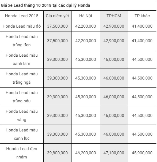 Tin tức - Bảng giá xe máy Honda mới nhất tháng 10/2018: SH 2018 tăng thêm 1 triệu đồng (Hình 5).