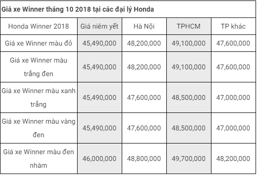Tin tức - Bảng giá xe máy Honda mới nhất tháng 10/2018: SH 2018 tăng thêm 1 triệu đồng (Hình 6).