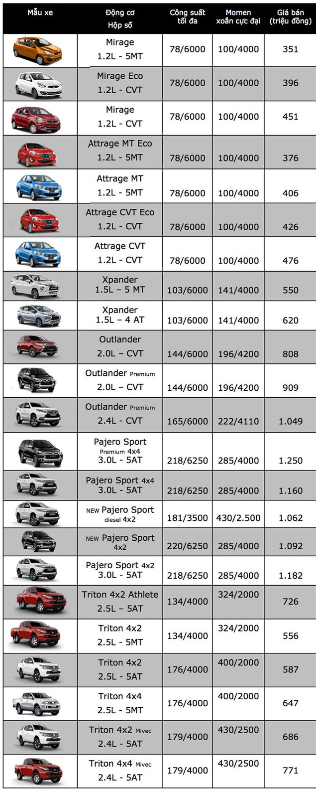 Tin tức - Bảng giá xe Mitsubishi mới nhất tháng 11/2018: Mirage phiên bản MT giá chỉ 350,5 triệu đồng (Hình 2).