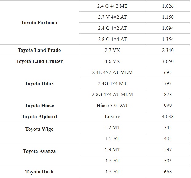 Tin tức - Bảng giá xe Toyota mới nhất tháng 12/2018: Một loạt tân binh xuất hiện, Wigo chỉ từ 345 triệu đồng (Hình 3).