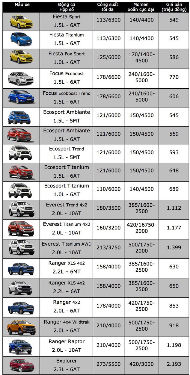 Tin tức - Bảng giá xe ô tô Ford mới nhất tháng 12/2018: Siêu bán tải Raptor “chào sân” giá gần 1,2 tỷ đồng (Hình 2).