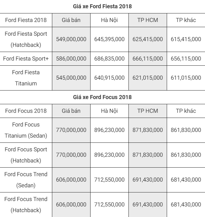 Tin tức - Bảng giá xe Ford mới nhất tháng 8/2018: “Vua bán tải' Ford Ranger bản cao cấp giá 925 triệu đồng (Hình 2).