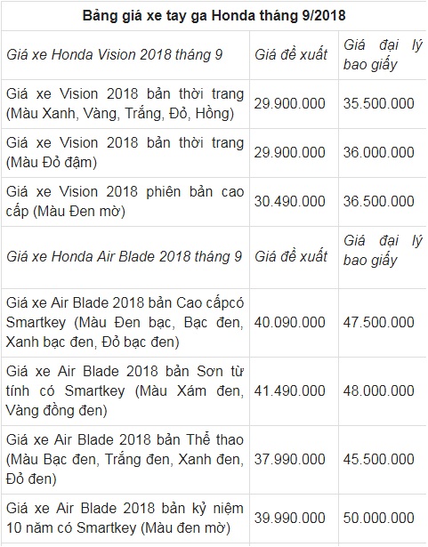 Tin tức - Bảng giá xe máy Honda mới nhất tháng 9/2018: SH Mode 2018 thực tế cao hơn đề xuất 10 triệu đồng (Hình 2).
