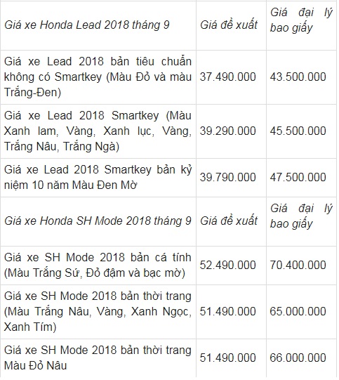 Tin tức - Bảng giá xe máy Honda mới nhất tháng 9/2018: SH Mode 2018 thực tế cao hơn đề xuất 10 triệu đồng (Hình 3).
