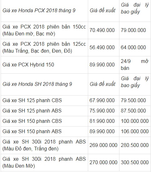 Tin tức - Bảng giá xe máy Honda mới nhất tháng 9/2018: SH Mode 2018 thực tế cao hơn đề xuất 10 triệu đồng (Hình 4).