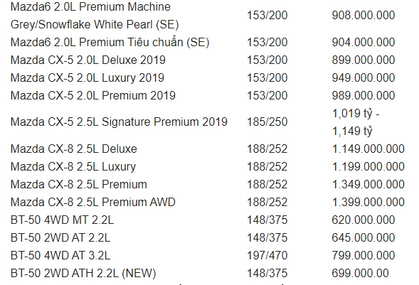 Ôtô - Xe máy - Bảng giá xe Mazda mới nhất tháng 10/2019: Giảm giá 30 triệu tiền mặt và tặng thêm bộ phụ kiện 20 triệu đồng (Hình 4).