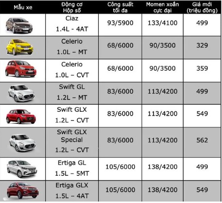 Ôtô - Xe máy - Bảng giá xe ô tô Suzuki mới nhất tháng 12/2019: Swift nhận ưu đãi tiền mặt lên tới 50 triệu đồng (Hình 2).