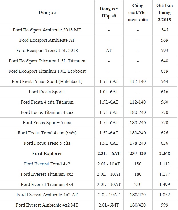 Kinh doanh - Bảng giá xe Ford mới nhất tháng 3/2019: SUV Ford Explore có giá bán trên 2 tỷ đồng (Hình 2).