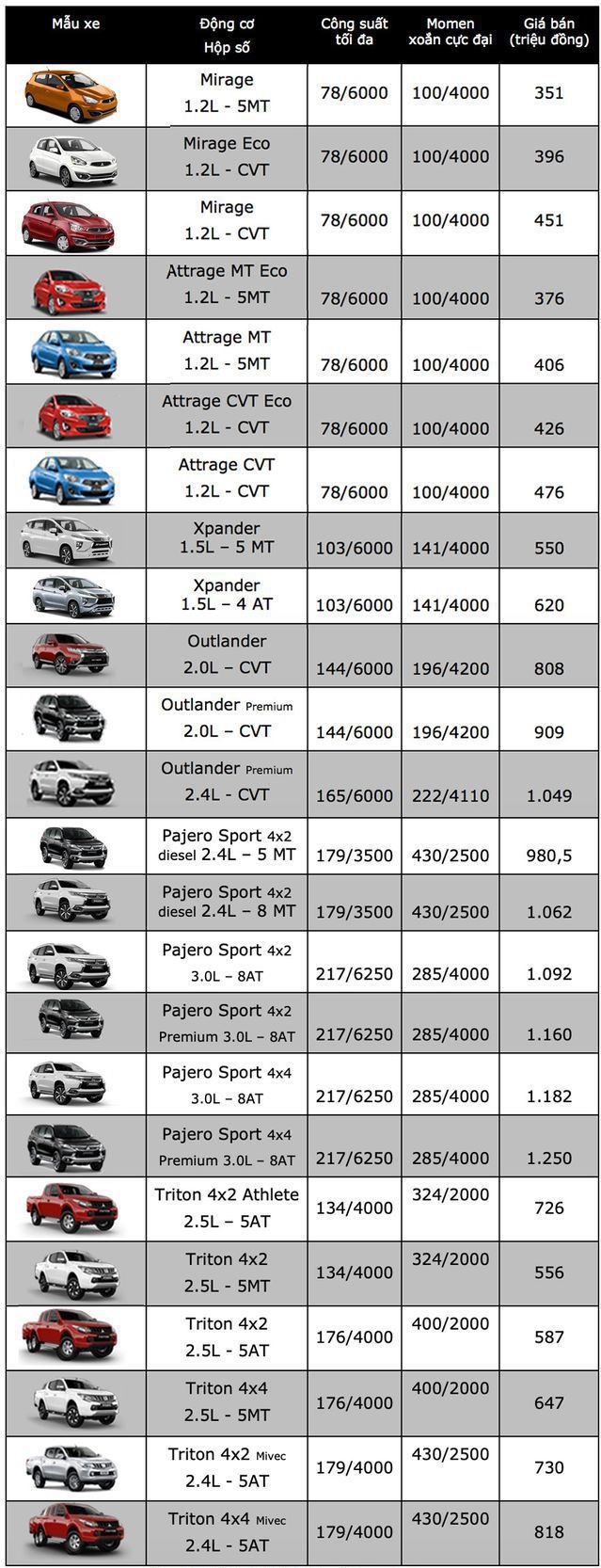 Thị trường - Bảng giá ô tô Mitsubishi mới nhất tháng 7/2019: Pajero Sport dao động từ 980,5-1,25 tỷ đồng (Hình 2).