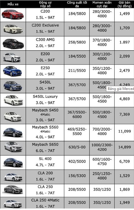 Bảng giá xe Mercedes-Benz mới nhất tháng 7/2019: A250 2019 giá niêm yết  1,699 tỷ đồng