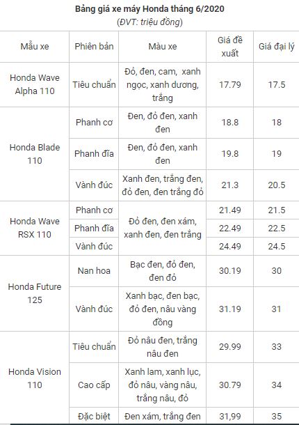 Ôtô - Xe máy - Bảng giá xe máy Honda mới nhất tháng 6/2020: Air Blade 2020 cao hơn giá đề xuất tới 1-3 triệu đồng (Hình 2).