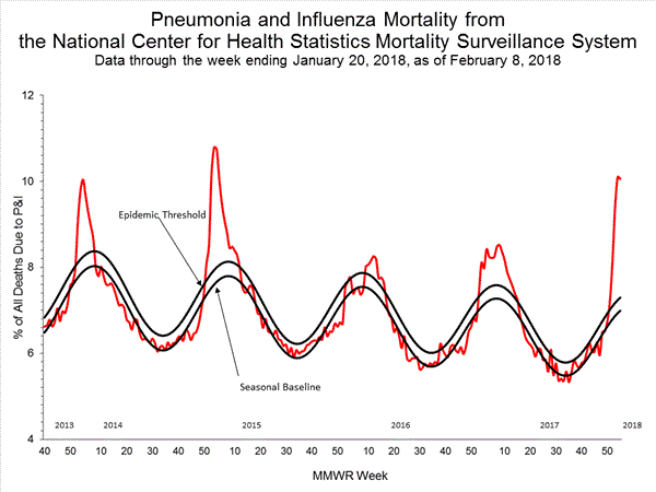 Tin thế giới - Dịch cúm kinh hoàng tại Mỹ: Cứ 10 người tử vong lại có 1 ca do mắc cúm