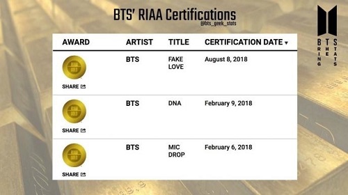 Tin tức - BTS lập kỷ lục đạt 3 chứng nhận RIAA Gold danh giá của Mỹ (Hình 2).