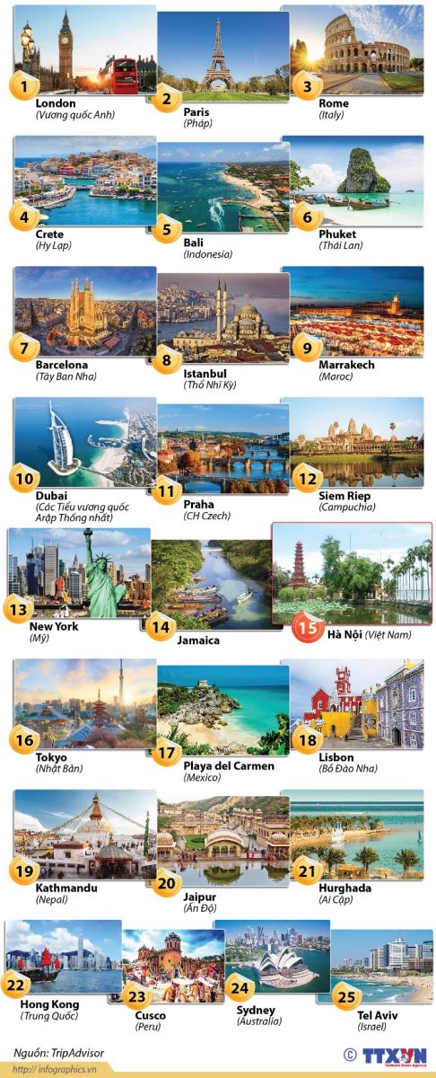 Tin trong nước - Hà Nội lọt Top 25 điểm đến hấp dẫn nhất thế giới 2019