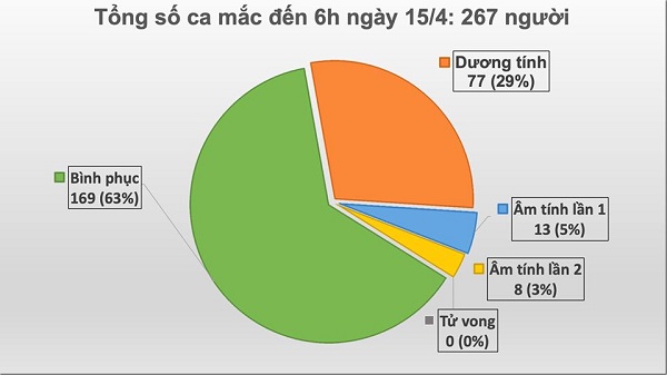Tin trong nước - Thêm 1 ca nhiễm mới ở 'ổ dịch' Hạ Lôi, Việt Nam ghi nhận 267 ca mắc Covid- 19