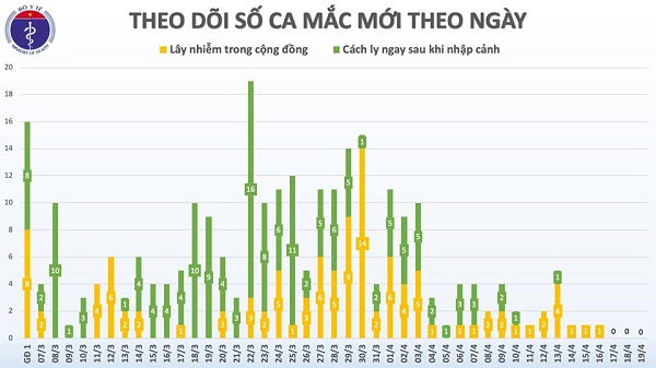 Tin trong nước - 3,5 ngày trôi qua Việt Nam không có ca mắc mới Covid- 19, chỉ còn 66 ca đang điều trị (Hình 2).