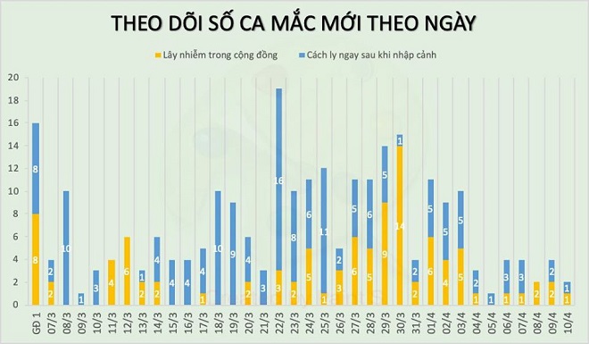 Tin trong nước - Thêm 2 ca mắc mới COVID-19, có 1 người liên quan đến bệnh nhân 243, Việt Nam có 257 ca (Hình 2).