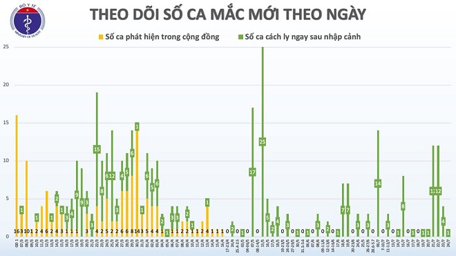 Tin trong nước - Thêm 1 thủy thủ người Myanmar mắc COVID-19, Việt Nam có 413 ca (Hình 2).