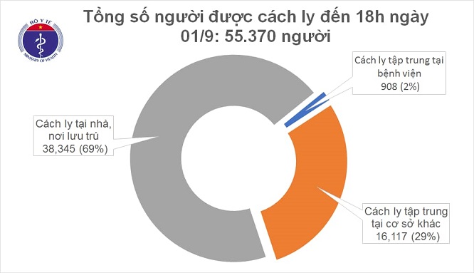 Tin trong nước - Chiều 1/9, không có ca mắc mới COVID-19, Việt Nam chữa khỏi 735 ca bệnh