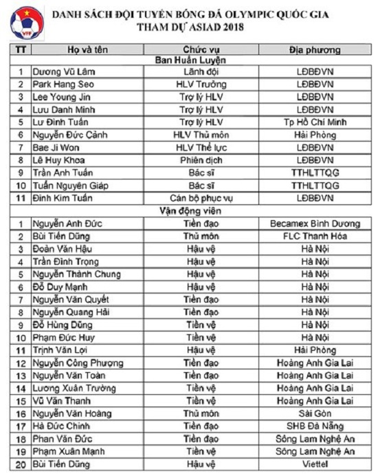 Tin tức - HLV Park Hang Seo chính thức 'chốt' danh sách 20 cầu thủ tham dự Asiad (Hình 3).