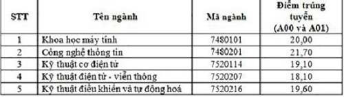Tin tức - Thí sinh Hòa Bình, Sơn La lọt top 3 điểm cao nhất Học viện Kỹ thuật Quân sự (Hình 2).