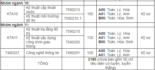 Tuyển sinh - Du học - Tuyển sinh đại học 2019: Chi tiết mã ngành trường Đại học Kiến Trúc Hà Nội (Hình 2).