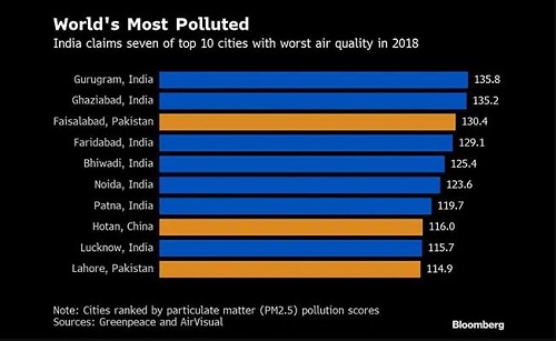 Tin thế giới - Những thành phố ô nhiễm không khí nghiêm trọng nhất thế giới 