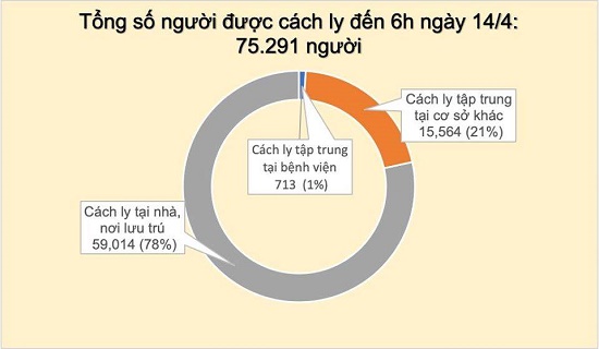 Tin trong nước - Sáng 14/4, không ghi nhận trường hợp mắc COVID-19 mới, tổng số vẫn 265 ca (Hình 5).