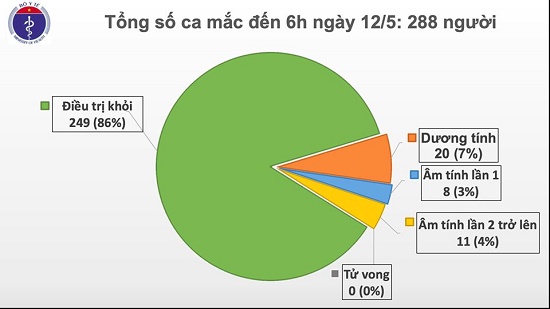 Tin trong nước - Sáng 12/5, không có ca mắc mới, Việt Nam chỉ còn 20 bệnh nhân dương tính với virus gây COVID-19