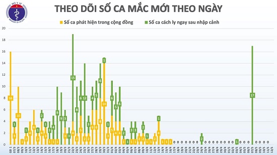 Tin trong nước - Sáng 12/5, không có ca mắc mới, Việt Nam chỉ còn 20 bệnh nhân dương tính với virus gây COVID-19 (Hình 2).