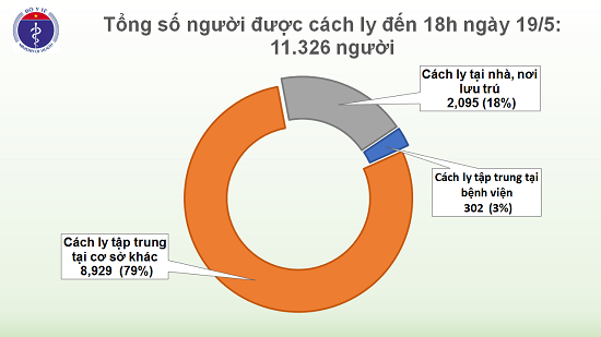 Tin trong nước - Chiều 19/5, không có ca mắc mới COVID-19, hơn 11.000 người đang cách ly chống dịch (Hình 3).