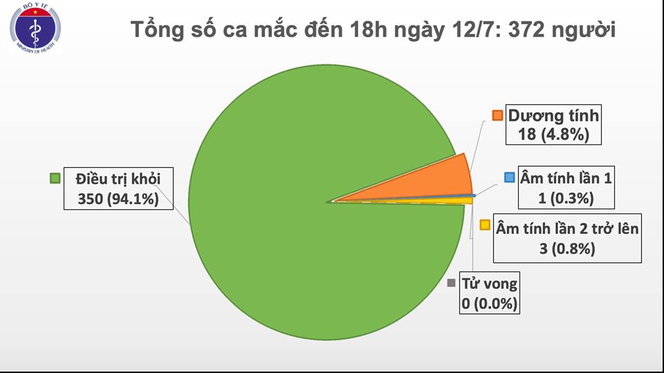 Tin trong nước - Thêm 2 trường hợp mắc COVID-19 là người trở về từ Nga, Việt Nam có 372 ca (Hình 2).