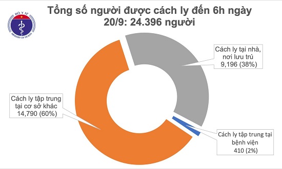 Tin trong nước - Sáng 20/9, không ghi nhận ca mắc mới COVID-19, Việt Nam vẫn có 1.068 bệnh nhân