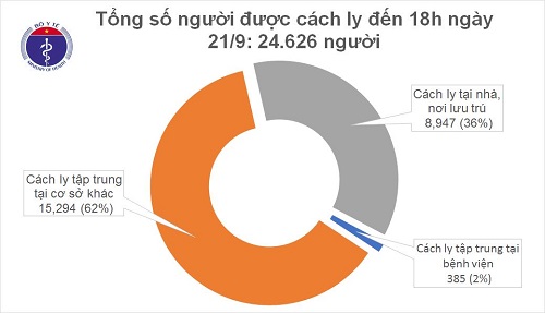 Tin trong nước - Chiều 21/9, không ghi nhận ca mắc mới COVID-19, Việt Nam chữa khỏi 947 bệnh nhân