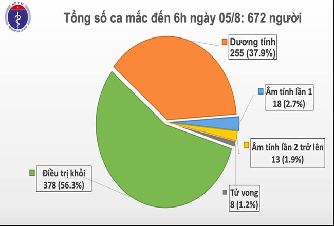 Tin trong nước - Thêm 2 ca mắc mới COVID-19 ở Quảng Nam liên quan đến BV Đà Nẵng, Việt Nam có 672 ca