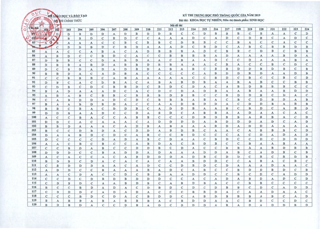 Tin tức - Đáp án, đề thi môn Sinh học mã đề 216 tốt nghiệp THPT 2020 chính xác nhất (Hình 10).