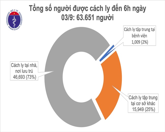 Tin trong nước - Sáng 3/9, không ghi nhận ca mắc mới COVID-19, hơn 63.000 người đang cách ly chống dịch