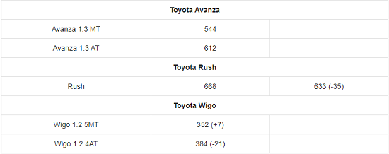 Thế giới Xe - Bảng giá xe ô tô Toyota mới nhất tháng 2/2021: Giá bán từ 352 triệu đến 3,080 tỷ đồng (Hình 5).